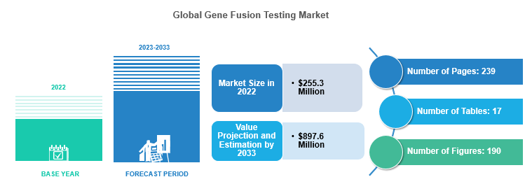 Gene Fusion Testing Market
